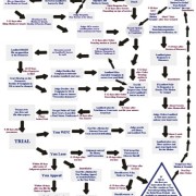 Eviction, Unlawful Detainer Flow Chart